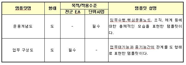 대해설명 제2 장공통관점산출물 : 아키텍처를개발하기위한원칙과목적을정의하여정확한아키텍처개발에기준이되도록구성되었고 4개의산출물로구성 제3 장운용관점산출물 : 임무및업무를분석정의하여명확한체계소요를추출하기위한산출물로 11가지산출물로구성 제4 장체계관점산출물 : 체계를구성하는관계와인터페이스, 통신, 기반구조, 보안등 16 가지산출물로구성 제5 장기술관점산출물 :