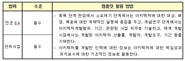 제Ⅱ권아키텍처산출물 중점활용방법을아래예시와같이설명 설명서 : 다이어그램형태의템플릿을구성하는요소에대한상세한구성과요소간의관계를표형태로설명하여,