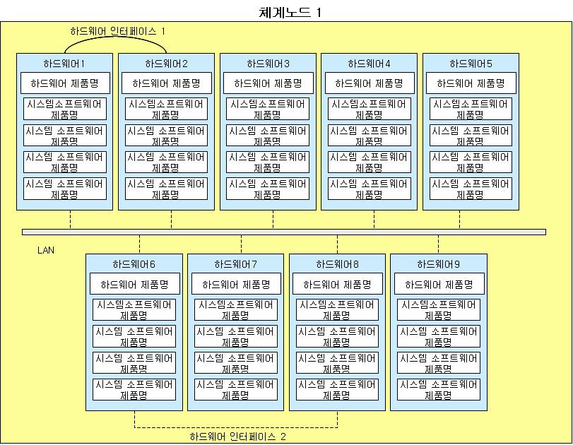 제Ⅱ권아키텍처산출물 라) 활용방법 범위수준템플릿활용방법 국방 EA D 보조 단위사업 D 보조 설계자관점에서보조로작성되는템플릿으로서, 기관혹은체계내의하드웨어와통신장비에대한연결정보및각각의상세한구성정보를제공할수있도록표현함으로써, 기관혹은체계내의하드웨어에대한구체적인현황을확인할수있다. 4.12.3.