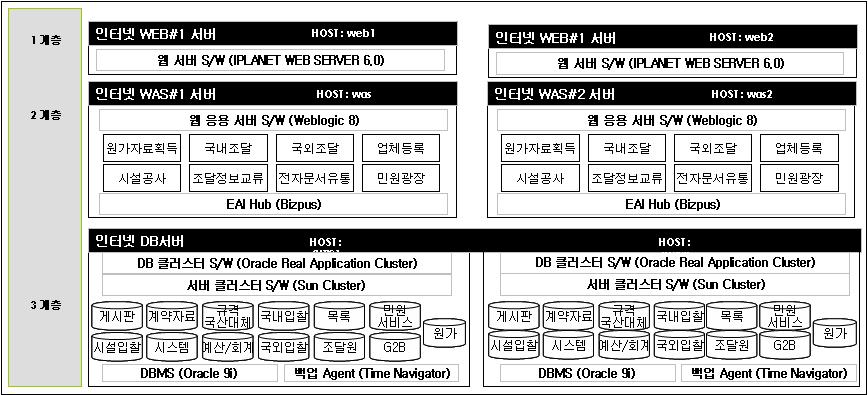 제Ⅱ권아키텍처산출물 칭을기술하며, TV-1 기술표준목록 을참조하여기술한다. 라) 활용방법 범위 수준 템플릿활용방법 국방 EA D 보조 설계자관점에서보조산출물로작성되는템플릿으로서, 기관혹은체계내의하드웨어와시스템소프트웨어에대한관계정보 단위사업 D 보조 및시스템소프트웨어에대한상세한구성정보를제공하여, 기관혹은체계의시스템소프트웨어현황을쉽게파악할수있다. 4.12.