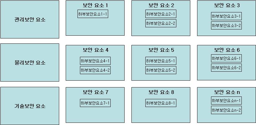 제Ⅱ권아키텍처산출물 4.13.3.2 SV-13 체계보안구조구성도 가) 개요 체계보안구조구성도는책임자수준에서기관혹은체계의전체적인보안영역과보안요소에대한현황및목표청사진을도식화하여표현한 도 형식의템플릿이다.