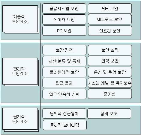 제Ⅱ권아키텍처산출물 4.13.4 예시 아래는보안정책구조도의예로서체계보안영역과보안요소를식별하여분류한예이다.