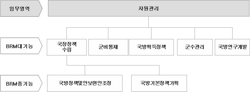 제Ⅱ권아키텍처산출물 6.1.