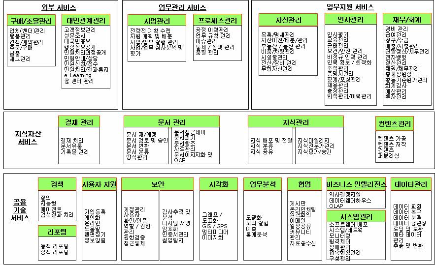 제Ⅱ권아키텍처산출물 [ 도표 6-2-1] 범정부서비스컴포넌트참조모델예시 서비스컴포넌트참조모델템플릿은서비스영역, 서비스타입, 서비스컴포넌트의기능분류 체계를기술한다.