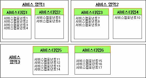 6.2.3 템플릿설명 6.2.3.1 서비스컴포넌트참조모델 가) 개요 서비스컴포넌트참조모델의서비스컴포넌트분류체계를구성도형태로표현한템플릿이다.