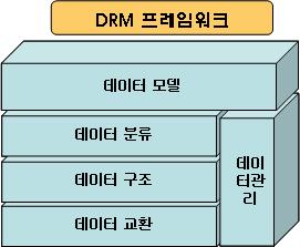 [ 도표 6-3-1] DRM 프레임워크 데이터모델 : 국방에서구축및활용하고있는데이터를식별하고데이터영역간의 관계를도식화한것이다. 데이터분류 : 국방데이터에대한분류기준을정의한것으로 국방데이터모델 의데 이터들은 데이터분류 에따라그룹핑되고 데이터구조 블록에서관리되는데이터 요소는 데이터분류 체계에매핑된다.