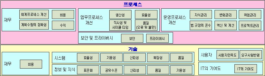 제Ⅱ권아키텍처산출물 다) 상세설명 작성개요 - 평가지표정의서는평가분류체계구성에따른각평가요소에대한세부적인속성 을정의하는템플릿이다. 작성방법 - 각구성요소간은일대다의관계를가진다. 즉, 하나의평가영역은다수의평가항목 으로구성된다. - 설명 : 평가지표에대한정의( 측정대상, 측정방법, 실적및목표치등) 을기재한다.