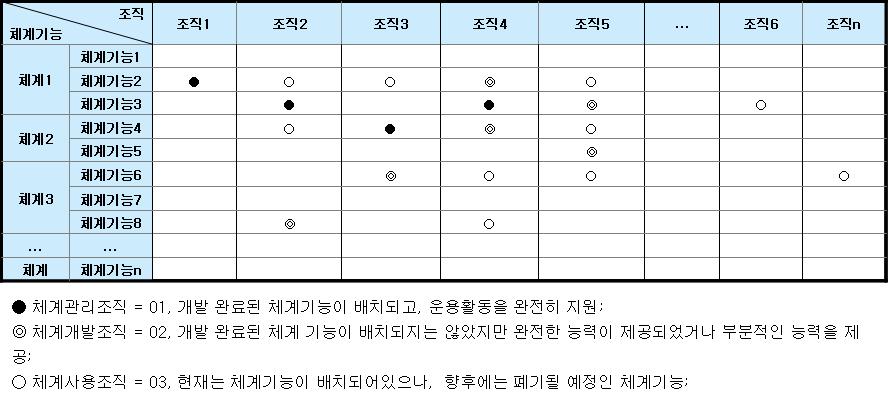 제Ⅱ권아키텍처산출물 7.3.3 점검방법 조직대체계기능추적상관성점검조직대체계기능추적상관표는체계기능과조직의역할을명확히하기위함이고, 이는정보체계운용시체계기능과실제이를운영하는조직의관계를정의함으로써직무에따른정보체계의안정적인운영을도모하는목적도있다.