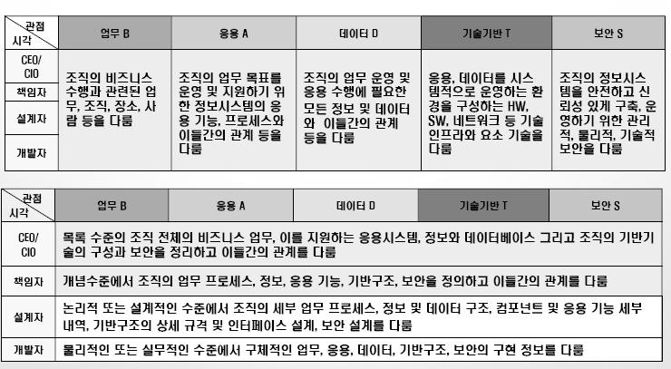 8개의공통관점산출물과 6 개의업무관점산출물, 5 개의응용관점산출물, 6 개의데이터관점산출물, 5 개의기술기반관점산출물, 7