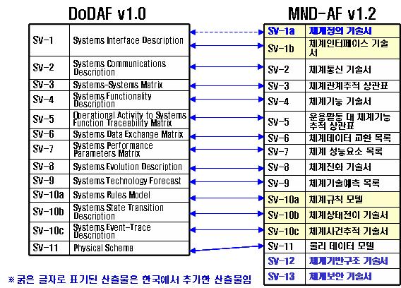 이과정에서,MND-AFv1.0 을기준으로하여비교해보면,AV,OV,TV 산출물의경우는 식별자체계에사소한변경이이루어진반면,SV 산출물의경우는많은변경이이루어졌다. 이는 MND-AF v1.