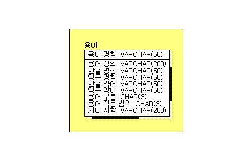 2.2.5 산출물메타모델 [ 도표 2-2-4] AV-2 통합사전 - 메타모델 2.2.6 산출물구성항목 [ 도표 2-2-5] AV-2 통합사전 - 구성항목 구성항목명칭속성명칭설명 용어 12 용어명칭 12 용어정의 12 한글명칭영문명칭한글약어영문약어용어구분 12 용어적용범위 2 기타사항 용어를정의하기위한명칭을기술 용어에대한상세한정의를기술