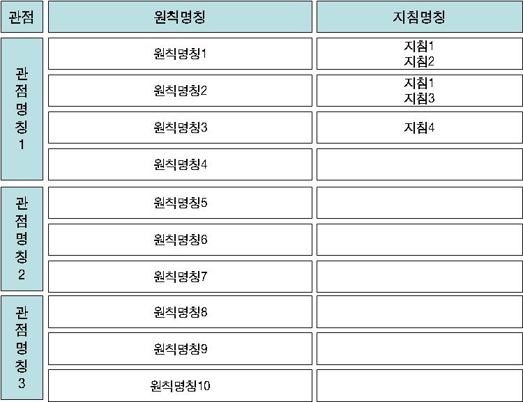 제Ⅱ권아키텍처산출물 2.3.3 템플릿설명 2.3.3.1 AV-3 아키텍처원칙정의서 가) 개요 ' 아키텍처원칙정의서' 는아키텍처원칙에대한이해를이해관계자가쉽고직관적으로파악하도록 도 형태로표현하고, 세부속성정보로아키텍처원칙이적용되는범위와아키텍처관점, 아키텍처산출물과의관계, 아키텍처원칙의배경( 또는근거) 과의미( 또는시사점), 관련지침을기술한다.