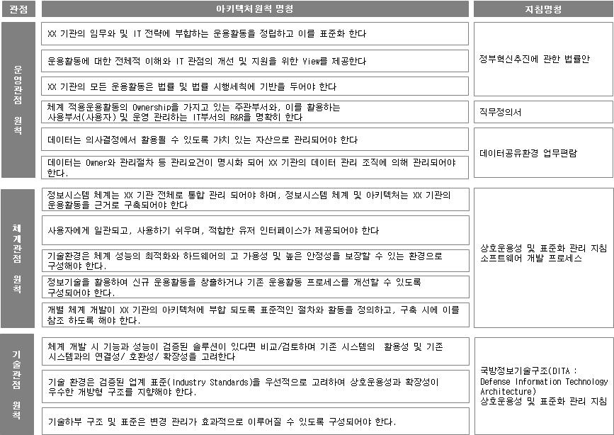 라) 활용방법 범위수준템플릿활용방법 국방 EA 단위사업 필수 필수 -