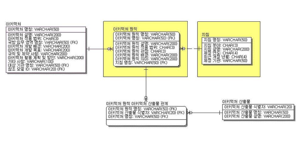 제Ⅱ권아키텍처산출물 2.3.