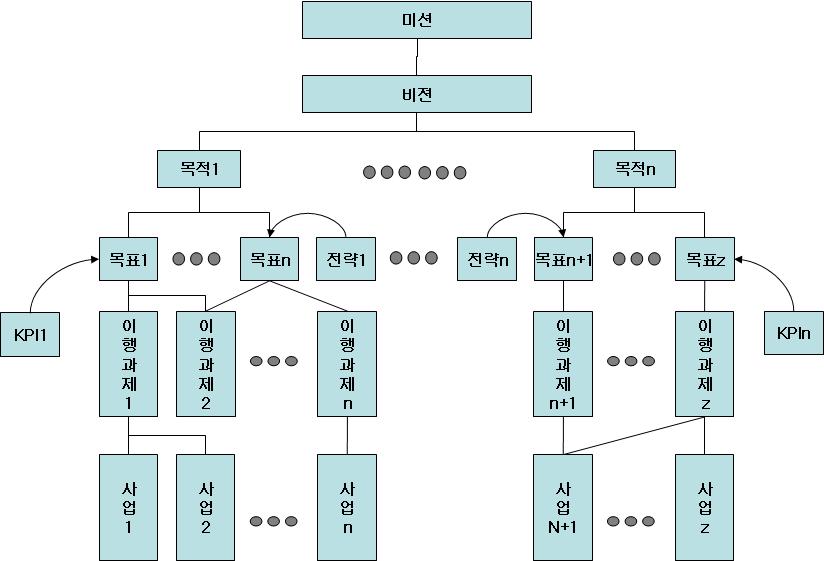 제Ⅱ권아키텍처산출물 2.4.3 템플릿설명 2.4.3.1 AV-4 기관의비전및미션 가) 개요 ' 기관의비전및미션' 을 도 형태로표현한산출물로써, 필요에따라목표를달성하기위한전략과성과지표(KPI : Key Performance Indicators) 를도출하고이행과제와사업을연계하여표현한다.