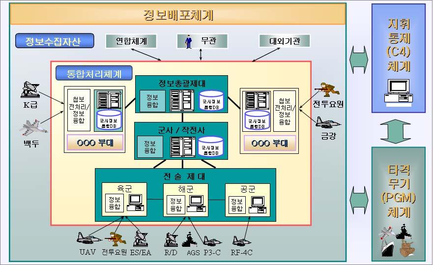 제Ⅱ권아키텍처산출물 3.1.3 템플릿설명 3.1.3.1 OV-1 운용개념도 가) 개요 운용개념도는그림의형태로작성되는것이원칙이기때문에다른산출물과다르게템플 릿을대신하여예시를제공한다.