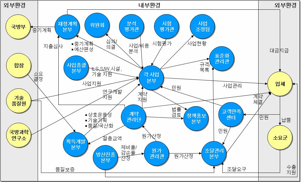 라) 활용방안 범위수준템플릿활용방법 단위사업 O 필수 운용노드와운용노드간의정보교환을도의형태로작성하고니드라인에서교환되는각정보들의그상세내역은 운용정보교환목록 (OV-3) 에서자세히기술한다.