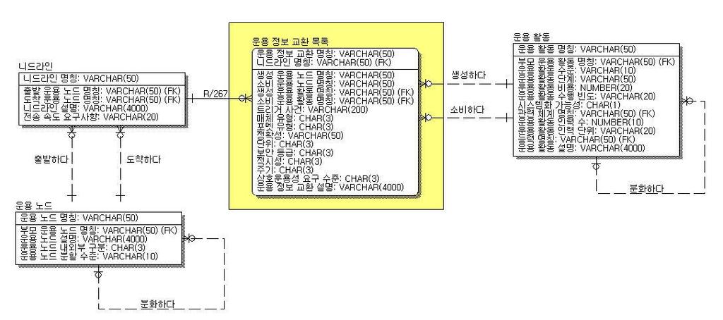 제Ⅱ권아키텍처산출물 3.