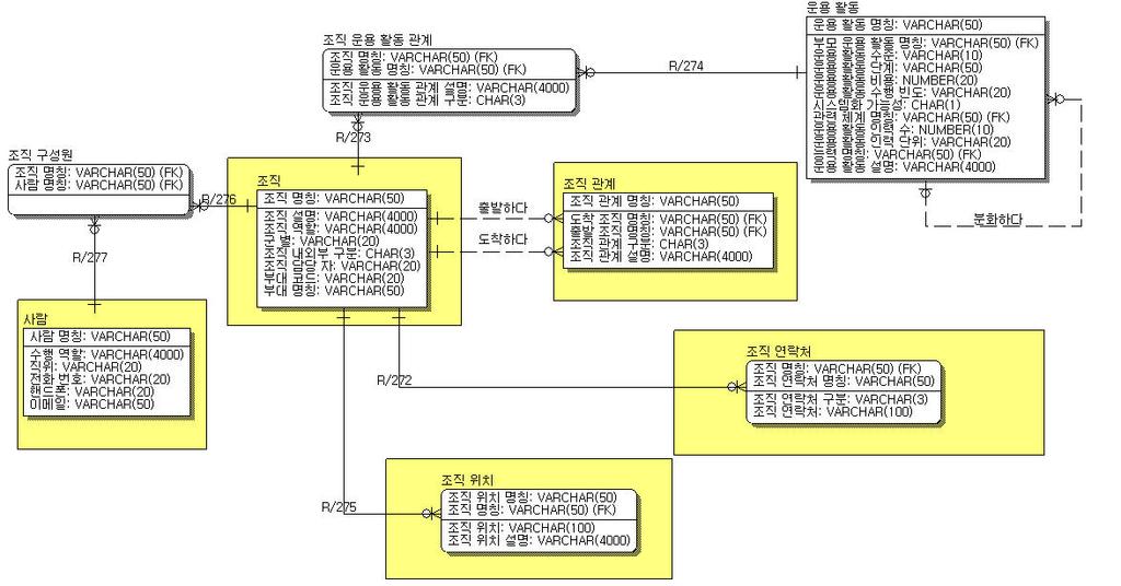 제Ⅱ권아키텍처산출물 3.4.5 산출물메타모델 [ 도표 3-4-7] OV-4 조직관계도 - 메타모델 3.4.6 산출물구성항목 [ 도표 3-4-8] OV-4 조직관계도 - 구성항목 구성항목명칭속성명칭설명 조직 12 조직명칭 12 조직역할 2 군별 2 특정조직을나타내는명칭해당조직에서수행되는역할의상세한설명육, 해, 공, 해병대, 합참등조직의공식구분명칭 조직의내 외부구분코드를입력한다.