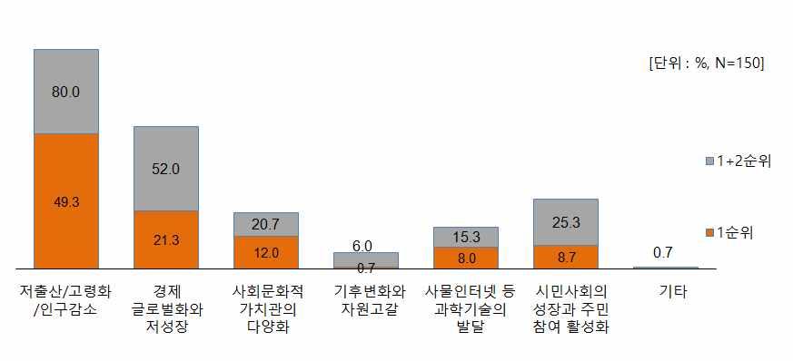 향후도시정책에대한영향변수 향후 20년동안우리나라대도시 ( 인구 50만이상 ) 도시정책에가장큰영향을미칠변수에대한의견은 저출산 고령화 인구감소 가가장높게나타났으며, 다음으로 경제글로벌화와저성장 이높게나타남 < 그림 4-21> 향후대도시정책에대한영향변수 < 표 4-19> 향후대도시정책에대한영향변수 ( 단위 : %) 구분 1 순위 전체 1+2 순위 1 순위