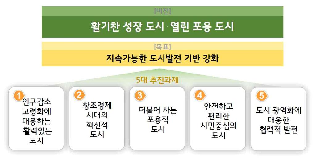 3. 국가도시정책비전설정 비전 : 활기찬성장도시열린포용도시 활력, 포용, 협력발전의가치를지향하는새로운국가도시정책방침마련이필요 - 지금까지우리나라도시정책은산업화초기단계 (1960~1970 년대 ) 의경제성장의뒷받침, 고도성장기 (1980~1990 년대 ) 에는대도시인구집중및과밀해소, 성장안정기 (2000 년대이후 )