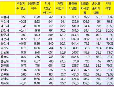 , 대구중구, 서울중구, 광주동구강력범죄톱3 http://news.donga.com/society/bestclick/ 3/all/20130823/57179087/1 출처 : 한겨례 21 11.01.12, 당신동네는건강하십니까? http://h21.hani.co.kr/arti/cover/cover_genera l/28863.