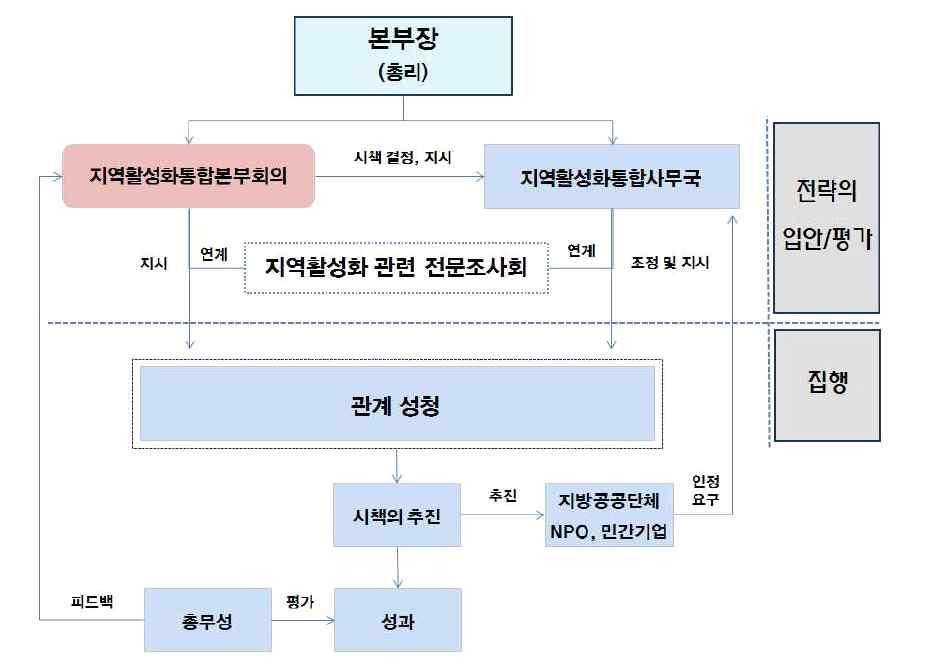 < 그림 5-5> 일본의지역활성화통합본부를통한정책조정체계 출처 : 이영은외 (2013), 도시재생의실효성제고방안, 도시재생사업단 - 항만, 역세권등대규모국가기반시설의재생활성화를위하여거점별로국가, 지자체및항만청, 철도청등주요기관이포함된사업추진체계구축필요 지자체의통합 연계형도시재생계획수립및추진을위한역량강화지원 - 미국국가도시정책중 SC2