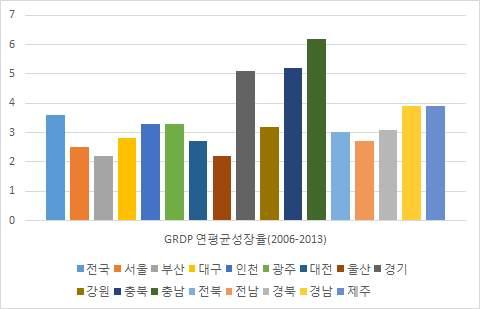 도평균 ( 경기도 4.8 5.4 2.5 2.3 6.3 3.9 2.5 3.5 3.9 제외 ) 서울 3.7 4.9 1.7 0.8 3 3 2 0.9 2.5 부산 3.1 5.4 1.7-3.6 4.5 2 3 1.8 2.2 대구 2.9 4 0.7-2.8 7.1 3.4 2.7 4.6 2.8 인천 4.3 9.4-0.7-1.9 10.7 1.6 0.7 2.3 3.3 광주 3.