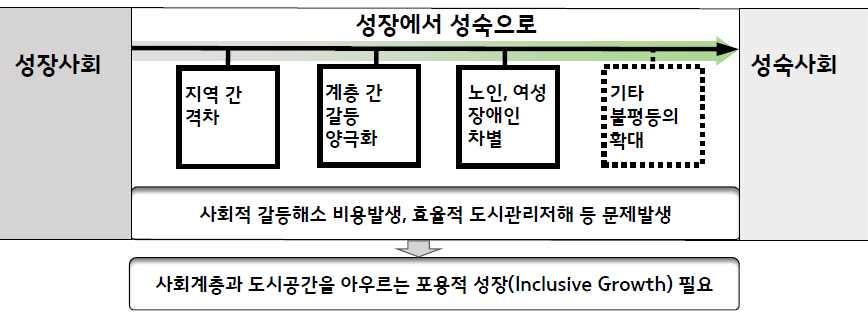 3. 더불어사는포용적도시발전 1) 배경과의의 지속가능성의위기 : 성장사회에서성숙사회로의전환의걸림돌 < 그림 5-10> 포용적도시발전의필요성 성장사회에서성숙사회로전환됨에따라지역간격차, 계층간갈등, 양극화, 노인, 여성및장애인차별등이출현하고있으며, 기타불평등의확대로인한사회적갈등해소비용이증가하고, 효율적도시관리저해등의문제가발생함 이를해결하기위해서는우선,