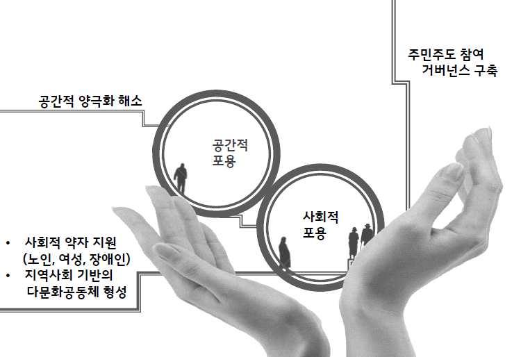 한국사회에적용가능한포용도시정책수립필요 국제사회담론을현한국사회에그대로적용하기란무리 한국적포용도시 라는새로운틀안에서이와관련된기존의부문별정책들을평가하고재해석하는과정이필요함 - 포용도시정책이란궁극적으로사회갈등해소를위한비용을절감하고형평성의문제를해결하여 사회적으로지속가능한도시 (Socially sustainable