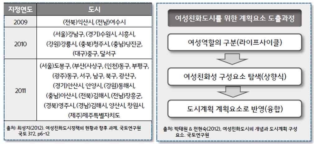 도시계획제도에있어장애인을고려한도시환경구축이필요 - 장애인을배려한시설을제공하는것도중요하지만, 장애인또한시설이용과관련하여도시계획수립시의사결정과정에영향력을행사하고자기결정권을가질수있는제도적장치가필요함 ( 김혜정 2007) < 그림 5-16> 여성친화도시정책의현황과계획요소도출과정 체류외국인증가에따른잠재적인사회불안요소증가