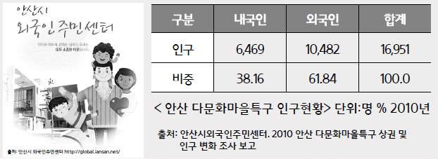 순양외 2008) - 지자체와시민단체간의협력적거버넌스구축이필요함 ( 송석원외 2011) 대도시에거주하는각국가별외국인근로자를중심으로다문화공동체가형성되고있어기존의지역주민공동체와의문화적갈등이예상됨 - 다문화공동체가세분화되어형성될수록, 대상지역의주거안정성및지속성에부정적인영향을미칠수있으므로 ( 이석현 2015), 외국인인구의한국사회로의통합을위한방안마련이필요함 <