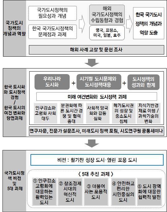 4. 연구의흐름 <