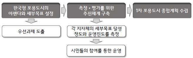 5) 포용도시를위한국가도시정책의역할 공간적 사회적포용성제고를위한추진체제의정비 한국형포용도시의아젠다와세부목표설정 도시포용성측정 평가를위한추진체계구축 - 최대한세분화된지표를포함한평가절차디자인및시민사회참여지원을통한운영체제정립 - 범부처적인해결을위해직속위원회및기관설립 포용적도시환경조성을위한도시계획수립및실행 -