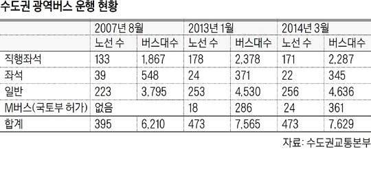 [ 사례 : 수도권교통청신설논의 ] 2014 년국토부의광역버스입석운행금지조치로인하여광역교통문제가사회적으로이슈화되었으며 3개시 도간협의체로운영됐던수도권교통본부를해체하기로하고서울 경기 인천과국토교통부가참여하는수도권교통청을신설해서울은물론경기 인천의환승체계를근본적으로개편하기위한논의가시작되었음 2015년