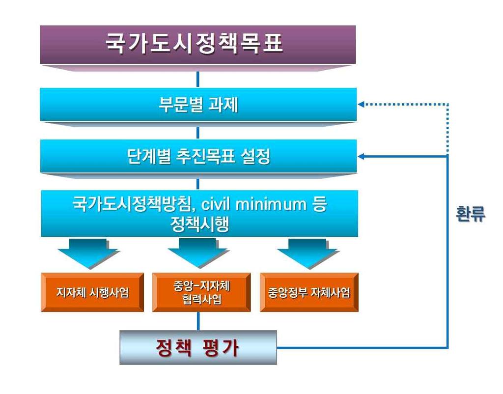 평가결과를활용하여도시재생법에의한비용보조, 국가균형발전특별법에의한 포괄보고금지원등에활용하도록하고있으나실행에옮기지못하고있음 도시정책평가환류시스템구조