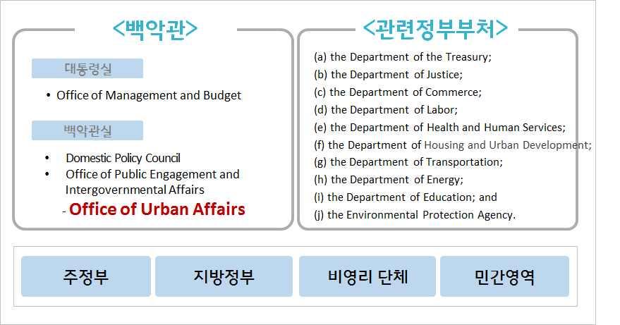 4) 추진체계 1 개요 - 오바마행정부에서국가도시정책은백악관내도시정책실 (White House Office of Urban Affairs) 이전담함 - 도시정책실은오바마행정부가출범한 2009 년 2월공공개입과부처간업무 (Office of Public Engagement & Intergovernmental Affairs) 의하나로서백악관에설치 ( 행정명령