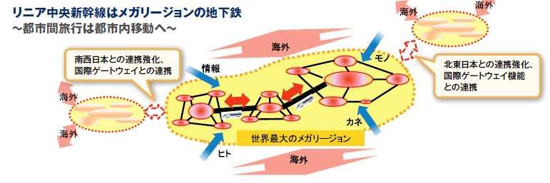 중간역을활용하여지금까지도시에서단시간에접근이어려웠던지역에사람의흐름을만들어훌륭한경관과자연환경을즐길수있도록하는새로운라이프스타일을실현 각지역을대표하는문화, 역사, 상업기능을하나로결합하여새로운가치를창출하고, 도시경쟁력을향상시킴 < 그림 > 슈퍼메가리젼의형성 출처 : 국토교통성, 2014, 일본국토의그랜드디자인