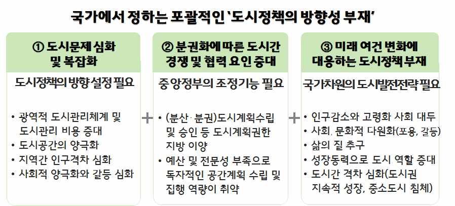 3. 국가도시정책의필요성 국가도시정책의필요성 도시화성숙기에들어서면서기존과는다른새로운도시문제등장, 새로운정책대응의필요성증대 - 인구감소, 고령화, 기후변화, 사회적양극화등개별도시에서대응하기어려운국가적ㆍ초국가적쟁점부상 분권화가진전되면서지방자치단체간무분별한경쟁이심화되고있으나이에대한국가적가이드라인및정책수단부재 -