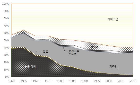 < 그림 3-2> 산업별비중추이 2) 도시화와도시성장 도시화와경제성장의상호작용 일반적으로경제성장과도시화의관계는양자가서로를지지하는상관관계를가지고있는것으로여겨지며, 이러한상호보완적관계가개발도상국의도시화를촉진하는공공정책의근거가되고있음 (Henderson, 2003; Pugh, 1995) - 전세계 226 개국가를대상으로한비교연구에의하면,