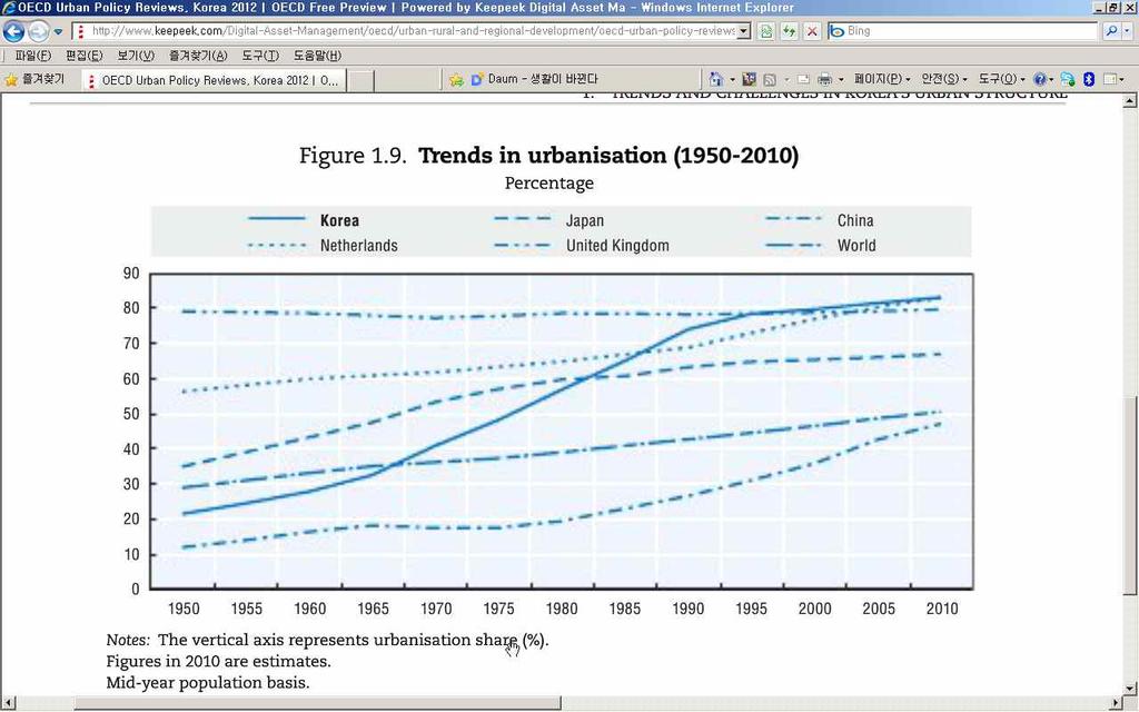 < 그림 3-5> 한국과해외주요국의도시화곡선비교 자료 : OECD(2012) < 그림 3-6>