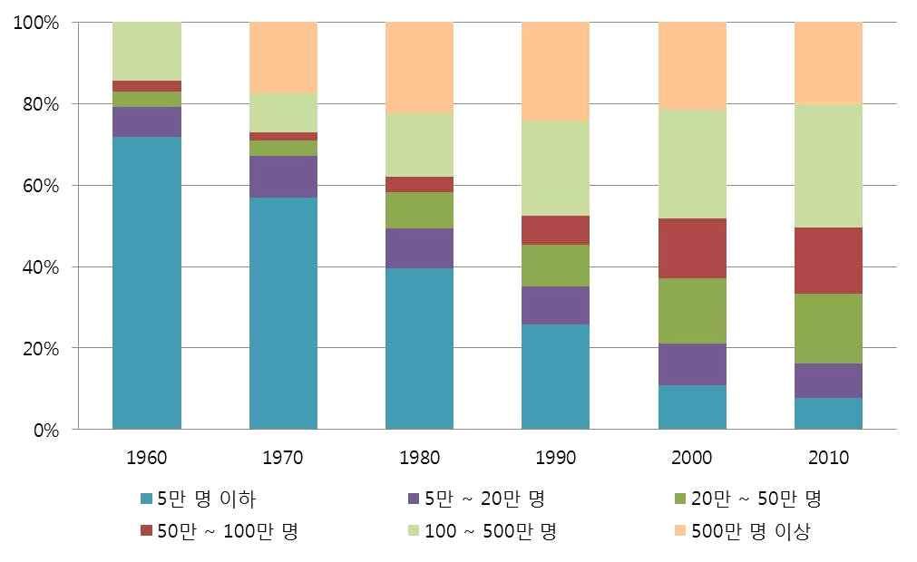 각년도인구센서스 급속한도시화로인하여우리사회는전형적인농촌사회에서대도시거주인