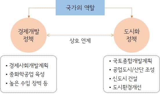 - 국가는계획을수립하고, 제도를만들고, 재원을조달하고, 사업을집행하는등도시정책의핵심주체로역할수행 한편, 도시정책의제도와경험이경제개발시기에형성되어, 탈산업 저성장 고령화등새롭게제기되는과제에대한대응이미흡 - 2000 년이후도시정책의분권화가가속화되어전통적인도시정책의영역에서국가의역할쇠퇴 - 도시재생 사회통합등의새로운쟁점에대한기존의접근방식한계노정 (2)