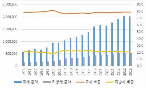 그러나재정분권을비롯한자치권확보, 자치단체간협력적거버넌스체계구축, 지역의자체적문제해결능력의측면에서여전히미흡 - 특히, 80:20 이라는국세와지방세의비중이개선되지않은상태에서재정분권에대한요구는계속될것으로전망됨 1995 2000 2005 2010 2013 국금액 567,745 929,347 1,274,6571,777,1842,019,065 ( 억원 ) 세비중