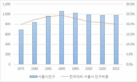 감소세로전환될것으로전망됨 - 서울을비롯하여부산, 대구는이미감소세로돌아섬 (< 그림 > 참조 ) - 특히, 서울지역은 00~ 13 년사이순유출인구가총 107 만명에이르렀고, 그중 30대인구의순유출이 49만명에달해정부및공공기관의지방이전, 전세난등이반영된결과로판단됨 < 그림 4-15> 서울시및 5 대광역시인구변화 (1975-2010) ( 단위 : 만명 ) 자료