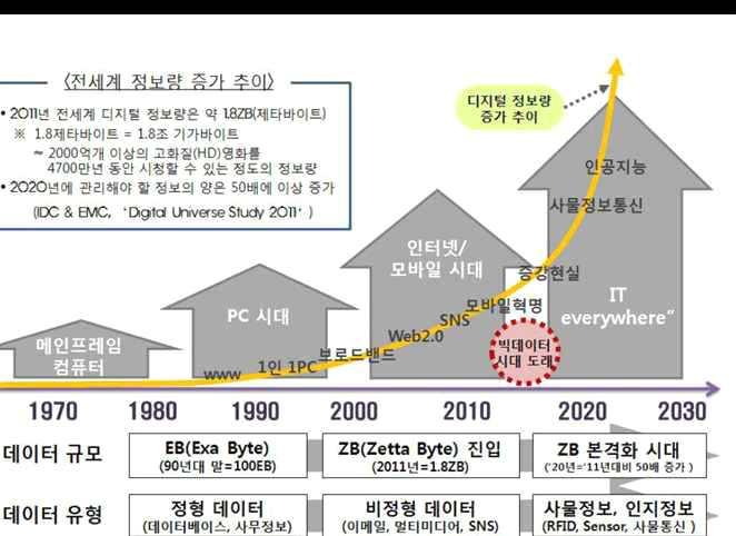 < 그림 4-18> ICT 발전에따른전세계정보량증가추이 출처 : 새로운미래를여는빅데이터시대, NIA 도시문제해결과시민의삶의질향상을위한스마트생활공간구현추진 - 정부는 2008 년이후도시구축에있어서정보통신기술또는건설 / 정보통신융합기술을적극적으로활용추진 - 도시기반시설에첨단정보통신기술을융합하고, 이러한기반시설을통하여행정 / 교통 / 복지 / 환경 /