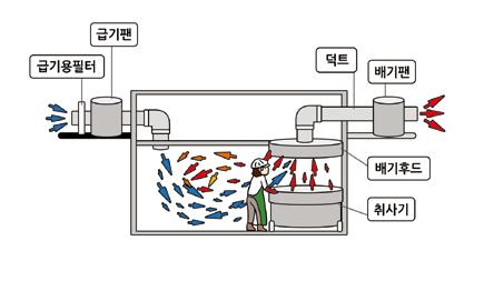 배기팬 (Fan) 은배기후드및덕트내가열증기분의각종압력손실을극복하고원활하게 내환기조치를취한다. 밖으로배출시키기위한동력원을제공하는장치이다. 배기팬등전기설비의접지실시및누전차단기작동여부를확인한다.