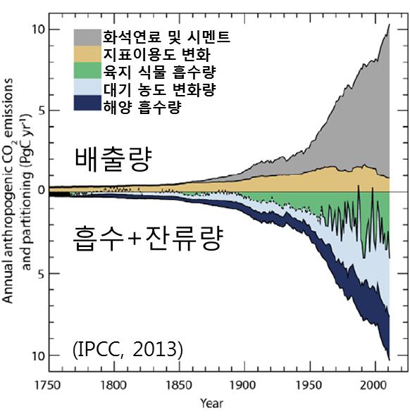 온실가스배출량과농도변화 온실가스배출량 (1970-2010) 1750년이후 CO 2 누적배출량의반은