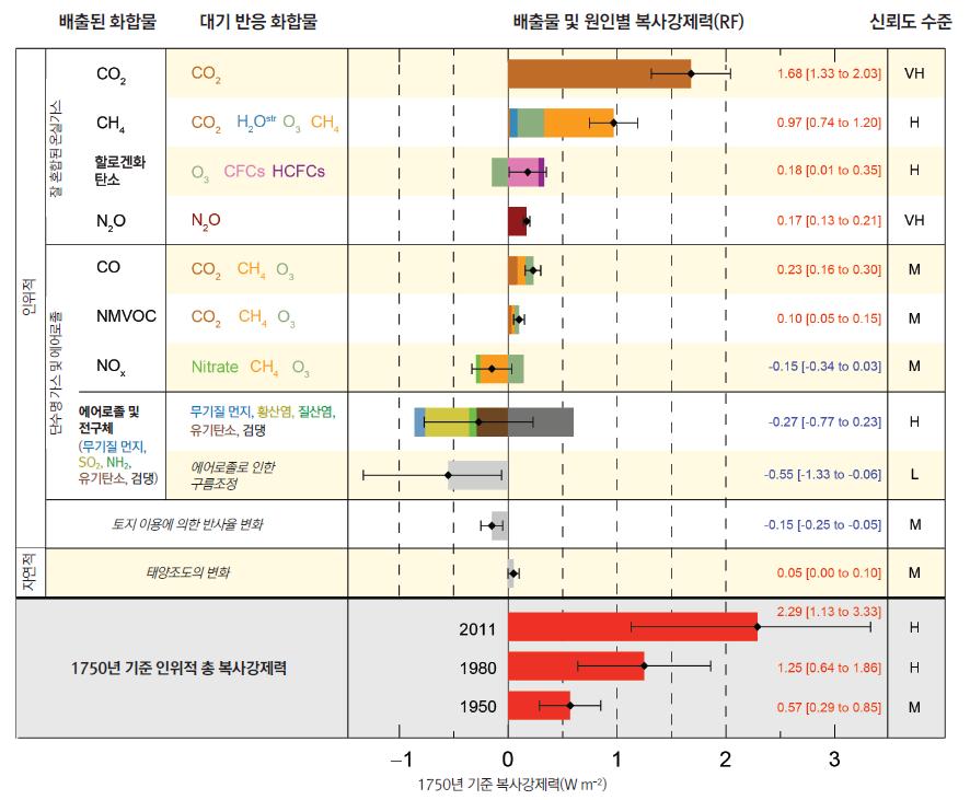 1750 년이후온실효과증가 1750 년이래복사강제력 (AR5) 인위적온실효과 ( 복사강제력 )