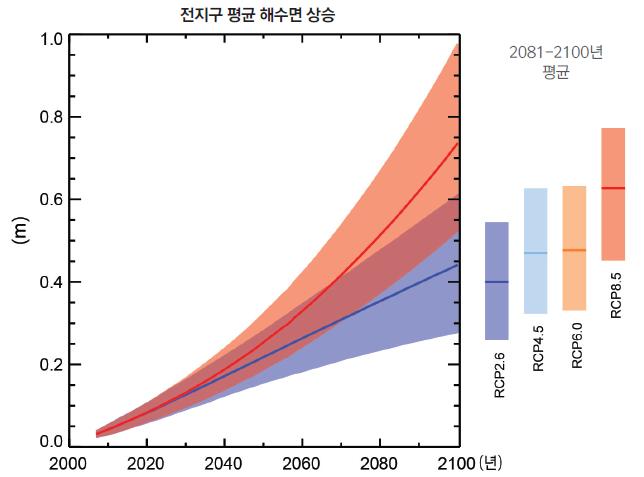 1) 48(33~63) RCP 8.5 3.7(2.6~4.